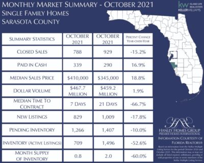 MLS Statistics - October 2021